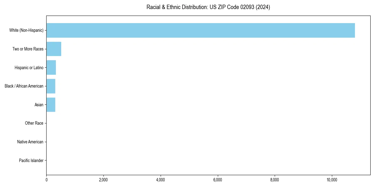 Bar chart showing racial distribution in  for 2024