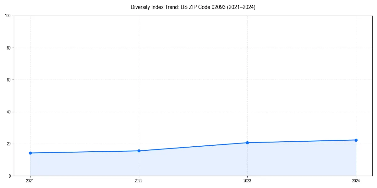 Line chart showing diversity index trends for 