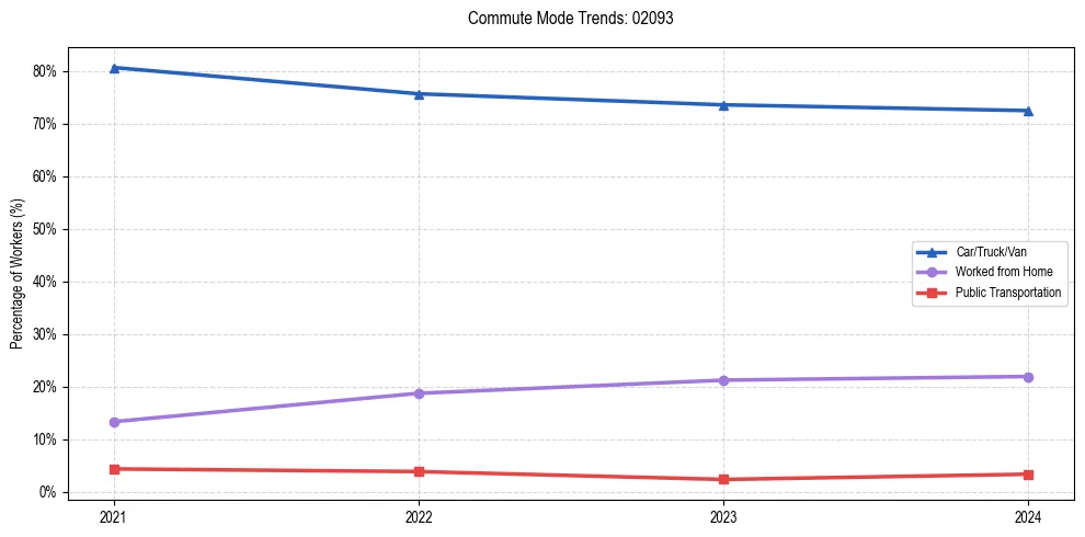 Transportation trends in US ZIP Code 02093