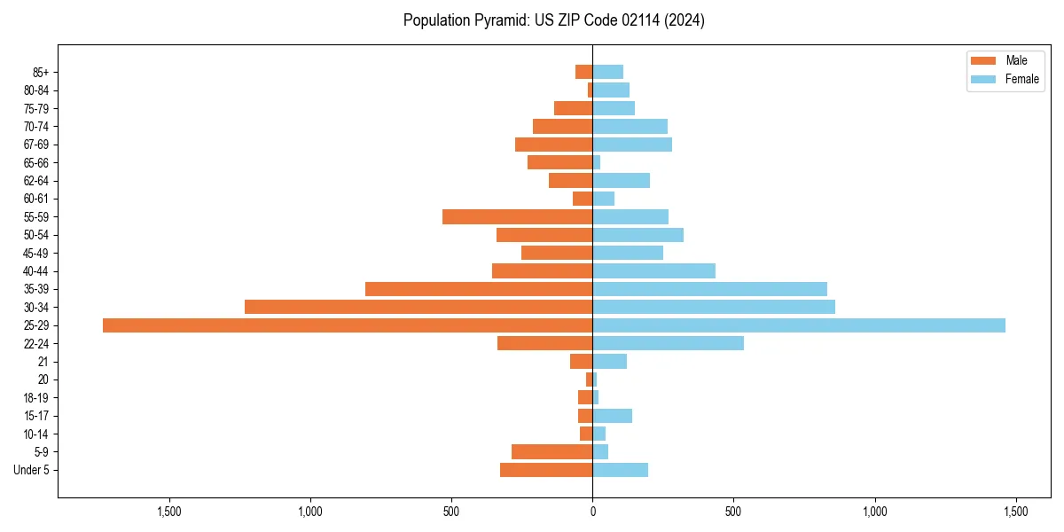 Population pyramid for 