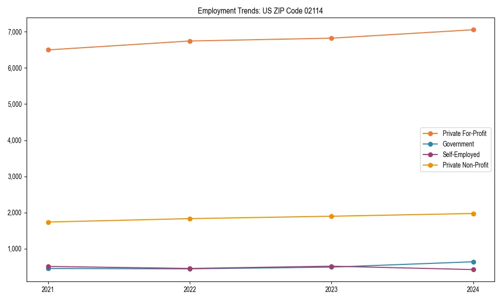 Long-term employment trends in 
