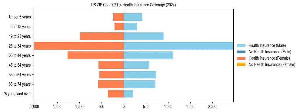 Health insurance pyramid for US ZIP Code 02114
