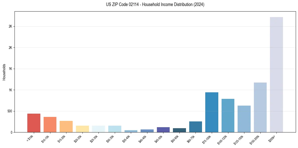 Income Distribution for 