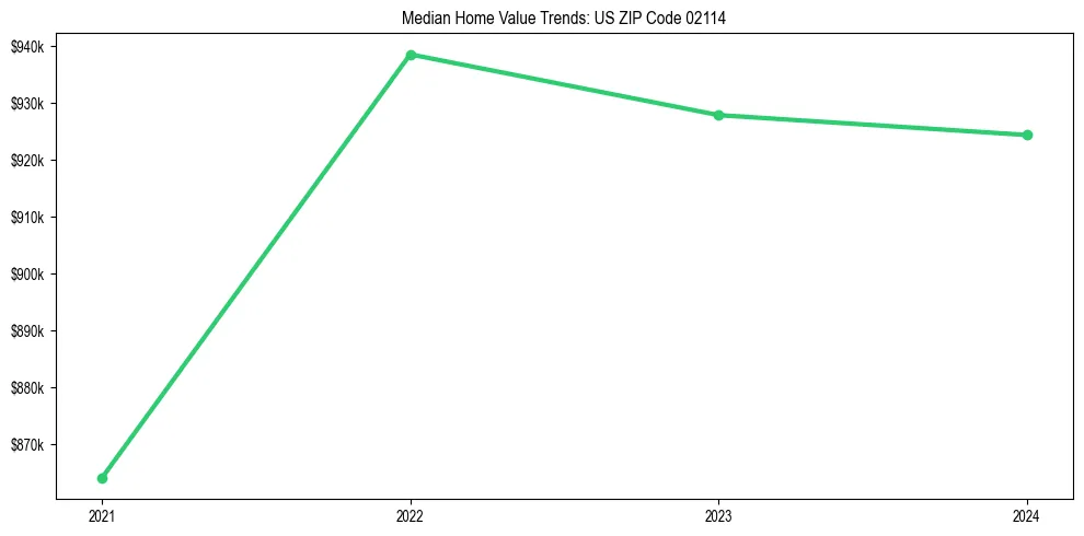 Median property value trends in 