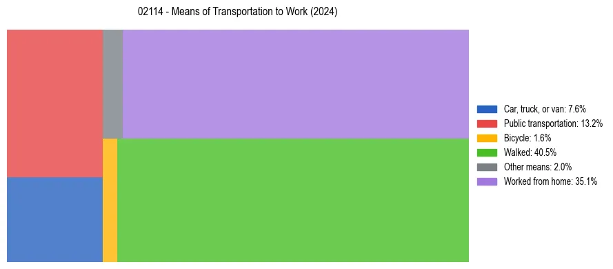 Commute modes in US ZIP Code 02114