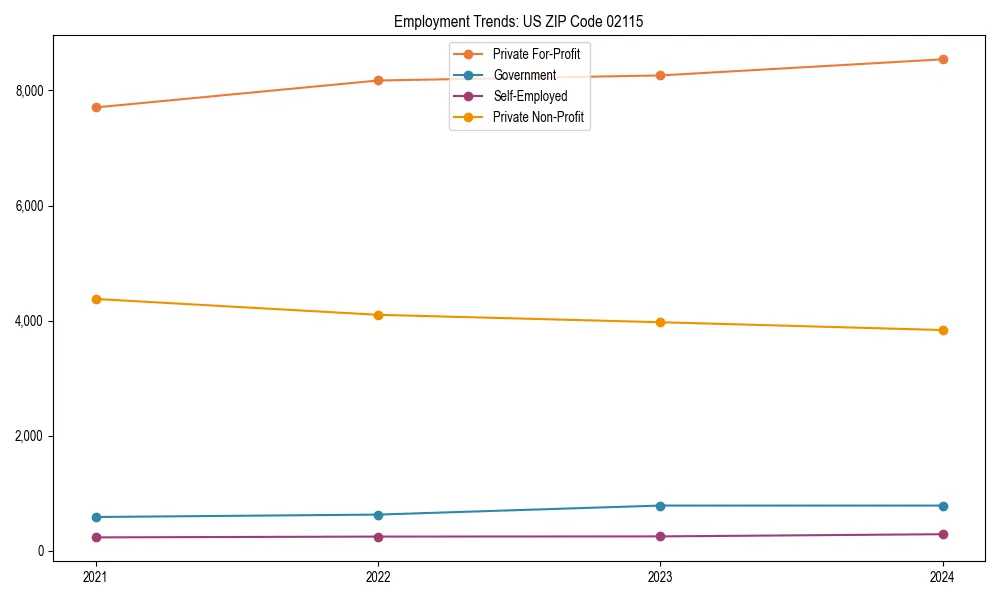 Long-term employment trends in 