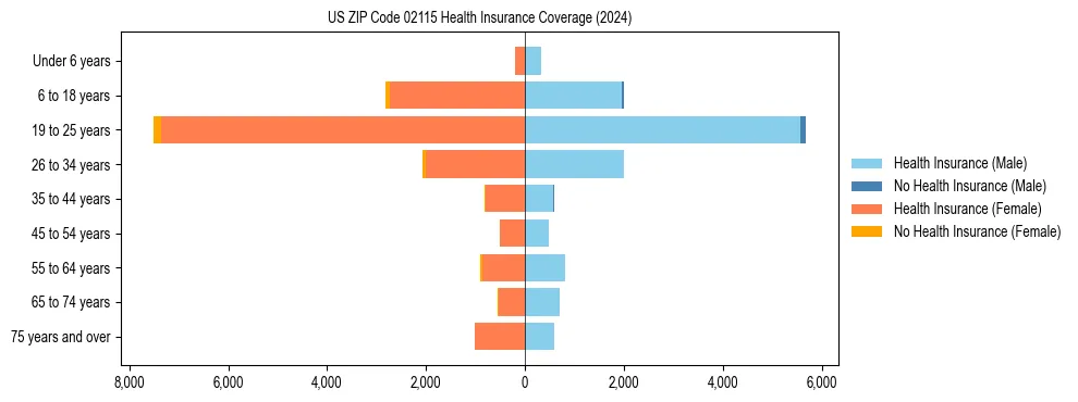 Health insurance pyramid for US ZIP Code 02115
