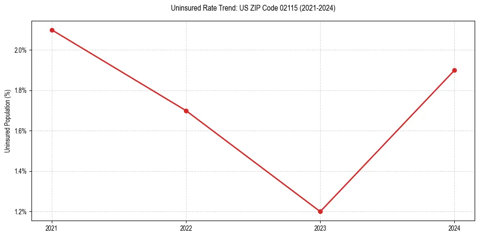 Uninsured trend chart for US ZIP Code 02115