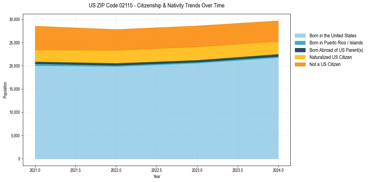 Historical nativity trends for 