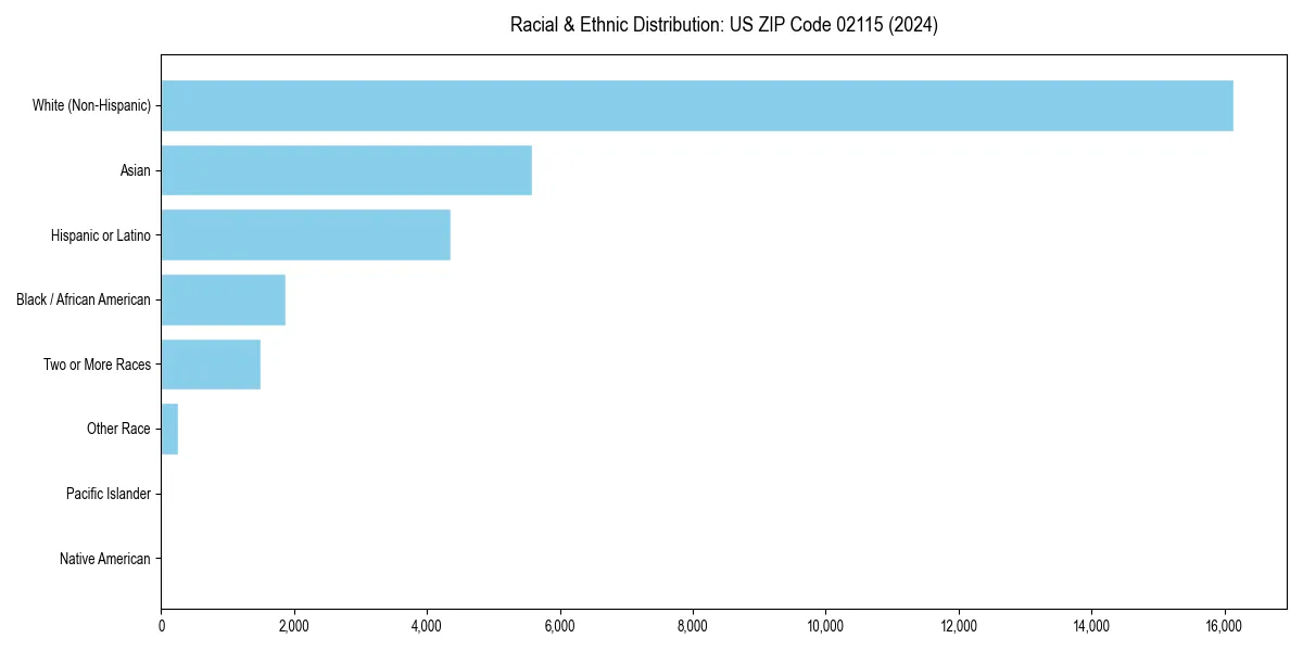 Bar chart showing racial distribution in  for 2024