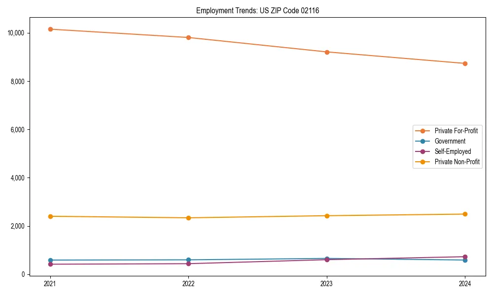 Long-term employment trends in 