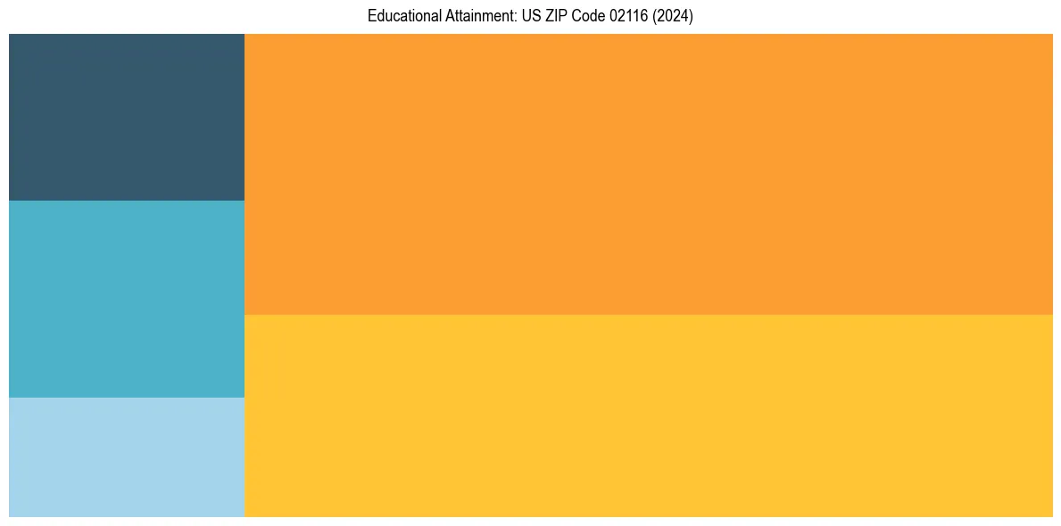 Education Treemap for  in 2024