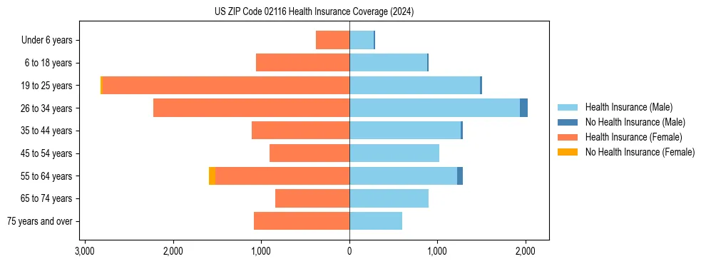 Health insurance pyramid for US ZIP Code 02116