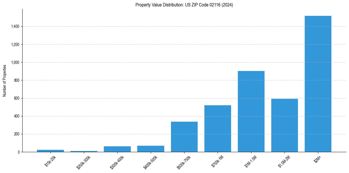 Value Distribution for 