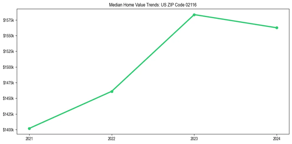 Median property value trends in 