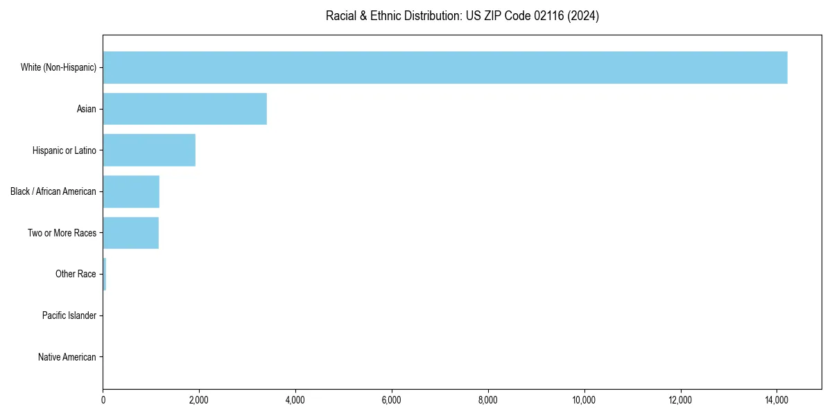 Bar chart showing racial distribution in  for 2024