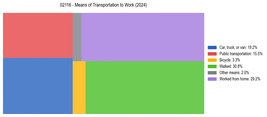 Commute modes in US ZIP Code 02116
