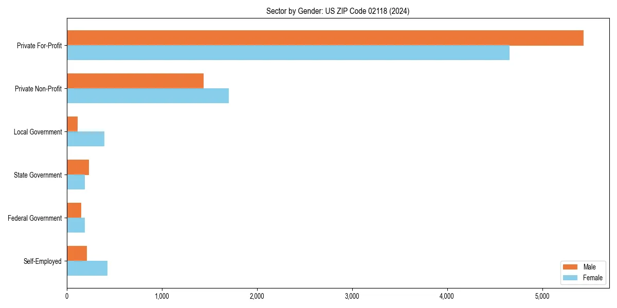 Employment sector breakdown by gender in 