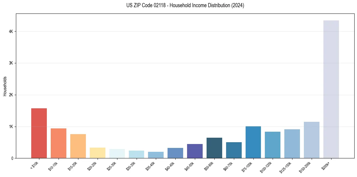 Income Distribution for 