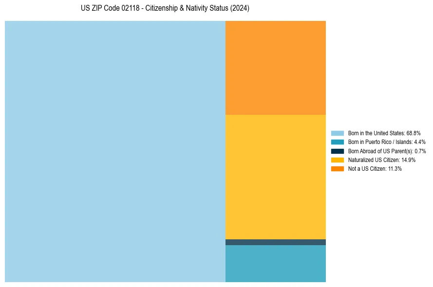 Nativity Treemap for 