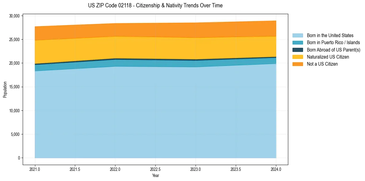 Historical nativity trends for 