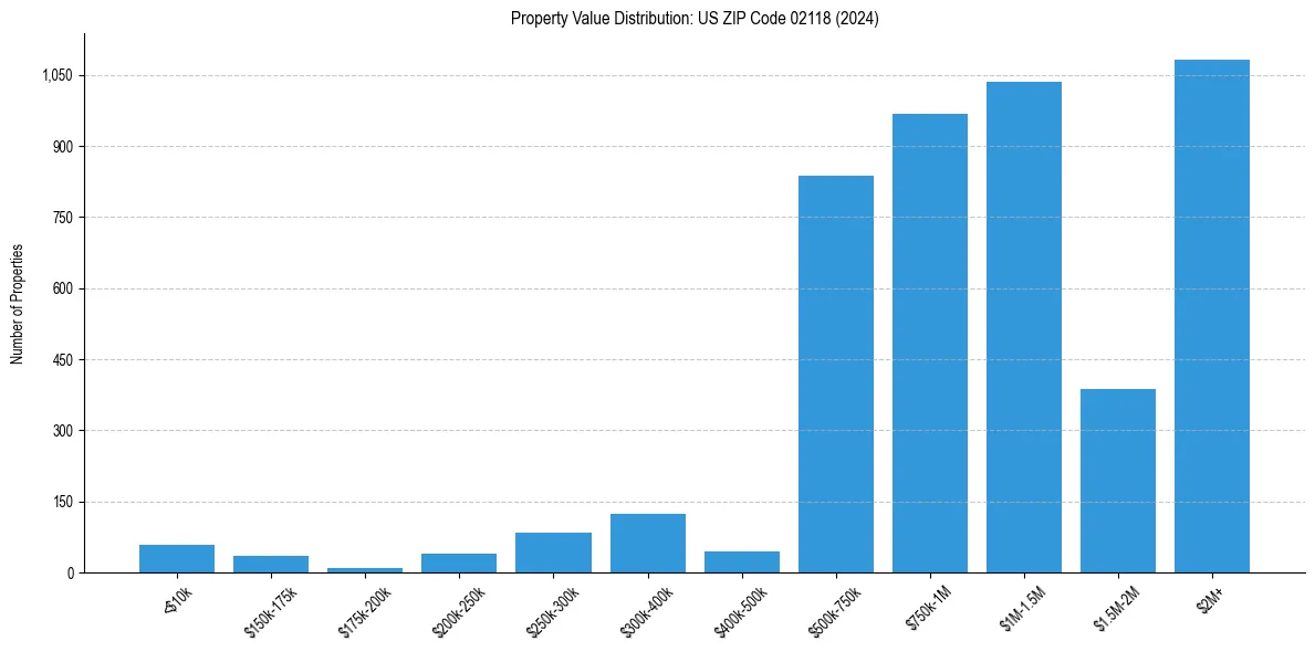 Value Distribution for 