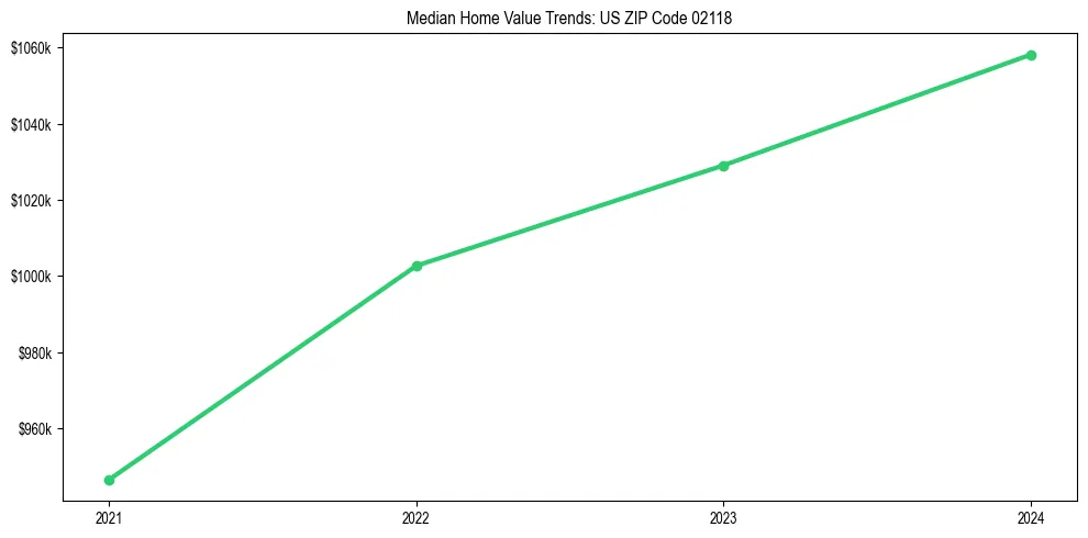 Median property value trends in 