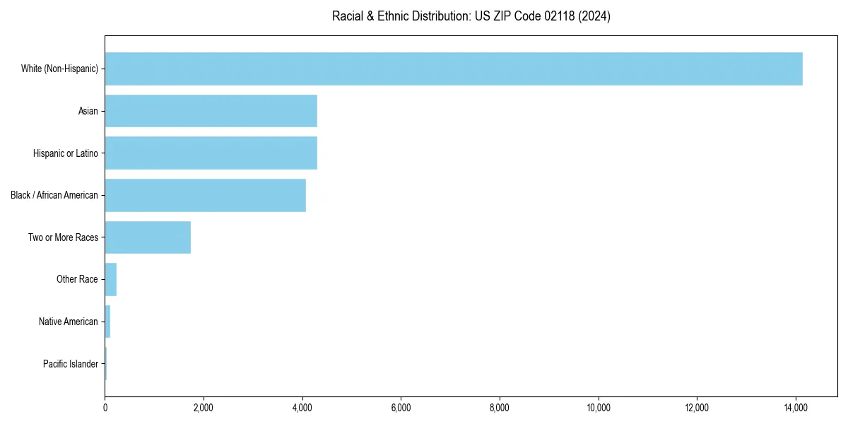 Bar chart showing racial distribution in  for 2024