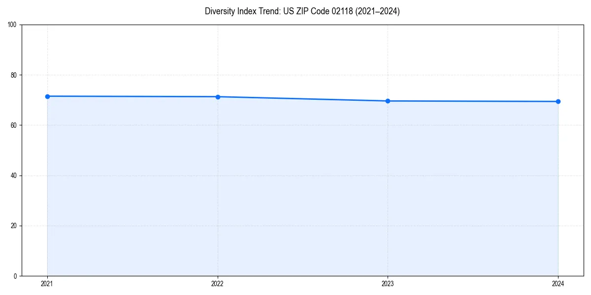 Line chart showing diversity index trends for 