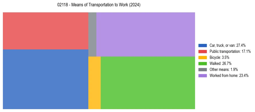 Commute modes in US ZIP Code 02118