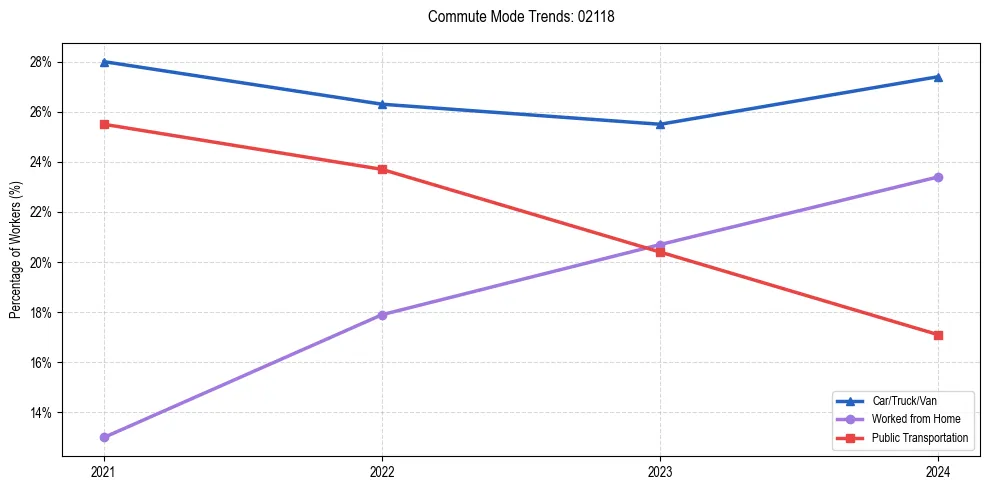 Transportation trends in US ZIP Code 02118