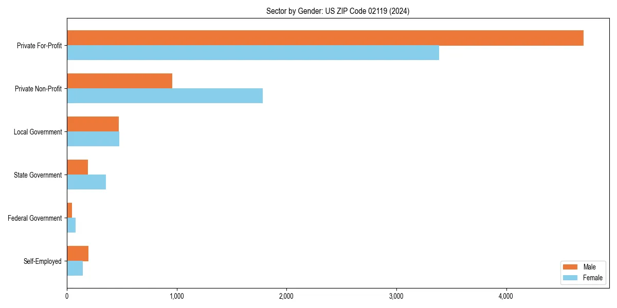 Employment sector breakdown by gender in 