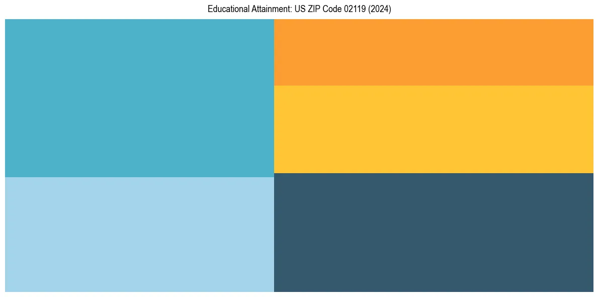 Education Treemap for  in 2024