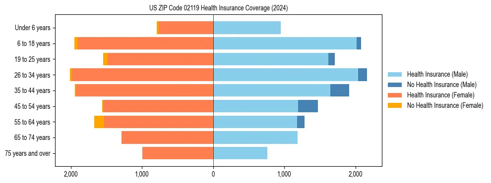 Health insurance pyramid for US ZIP Code 02119
