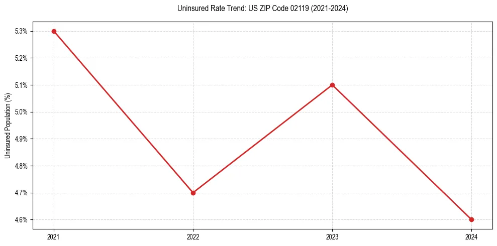 Uninsured trend chart for US ZIP Code 02119