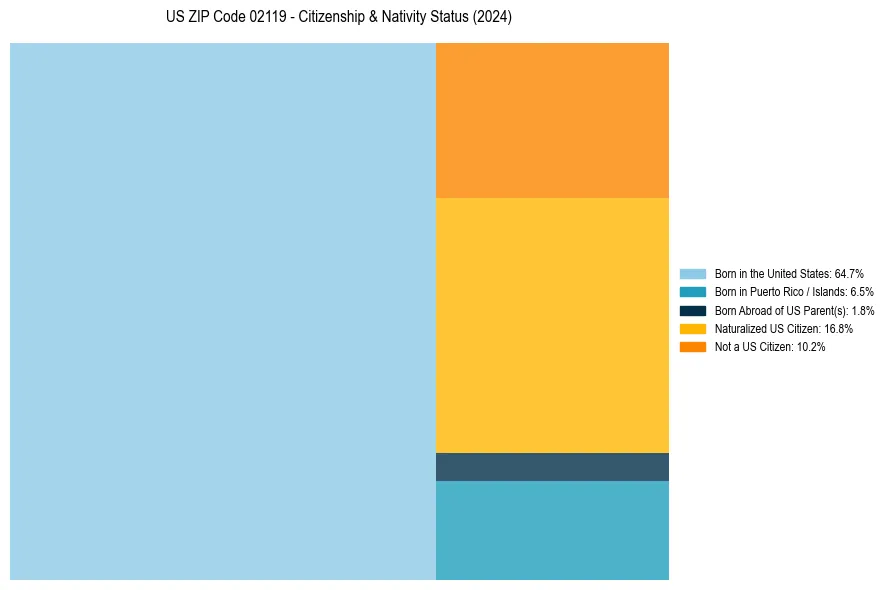 Nativity Treemap for 