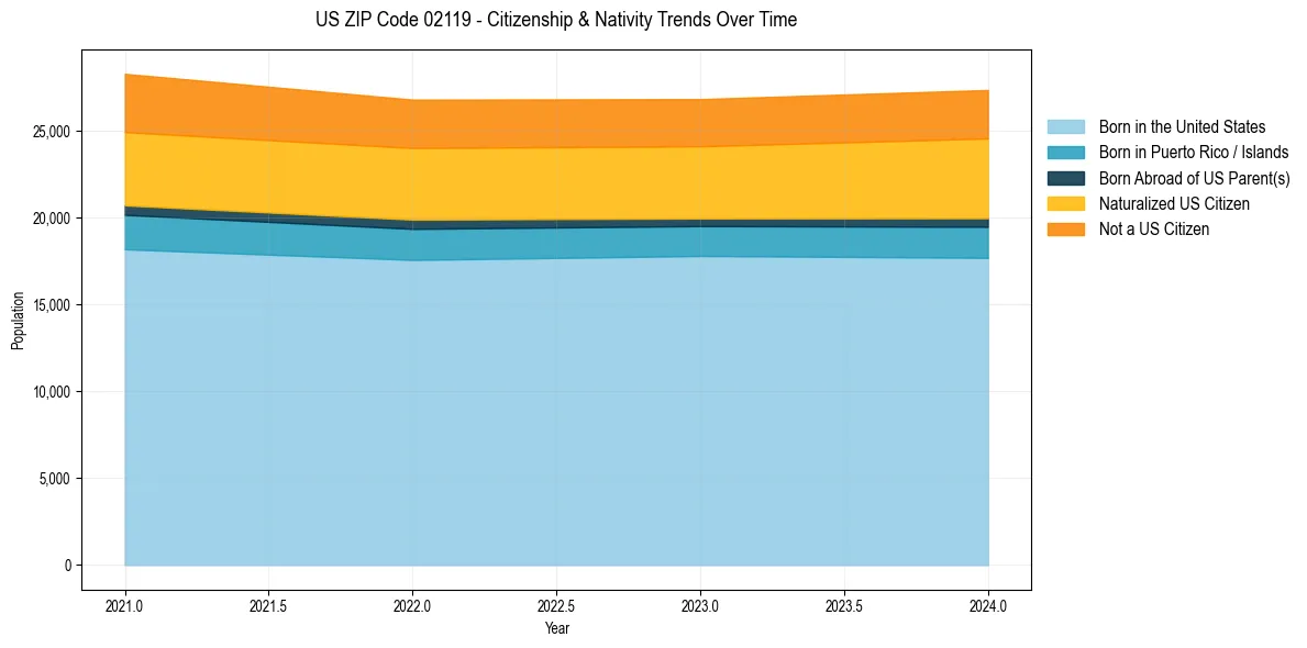 Historical nativity trends for 