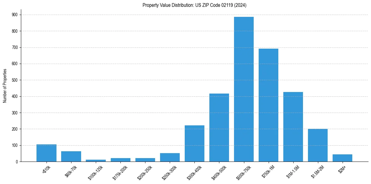 Value Distribution for 