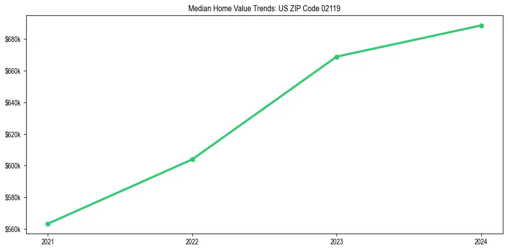Median property value trends in 