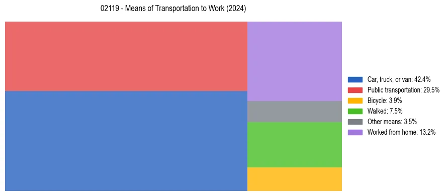 Commute modes in US ZIP Code 02119