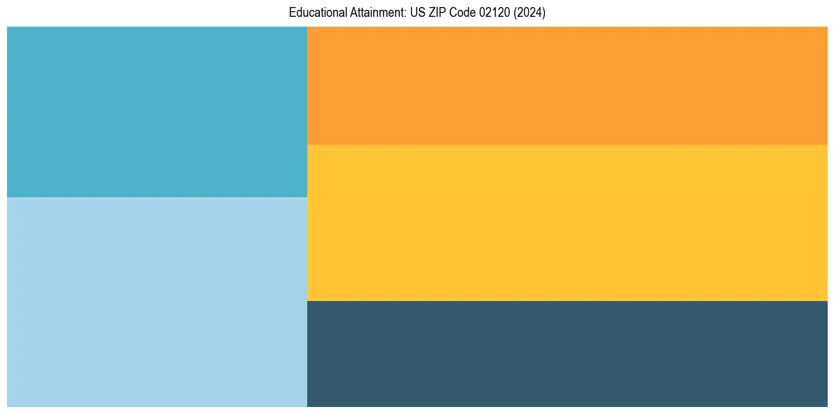 Education Treemap for  in 2024