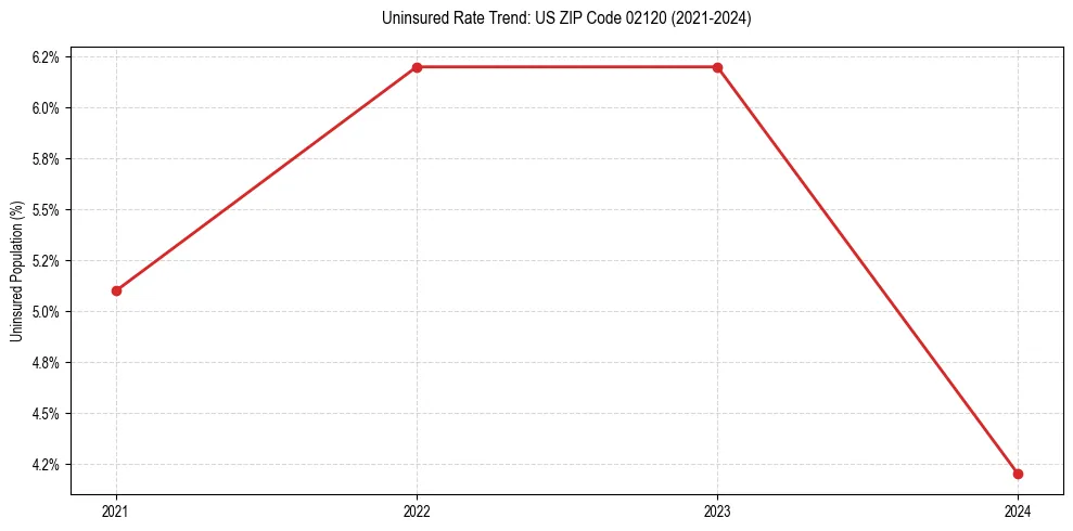 Uninsured trend chart for US ZIP Code 02120