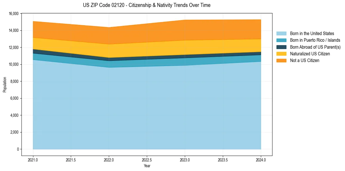 Historical nativity trends for 