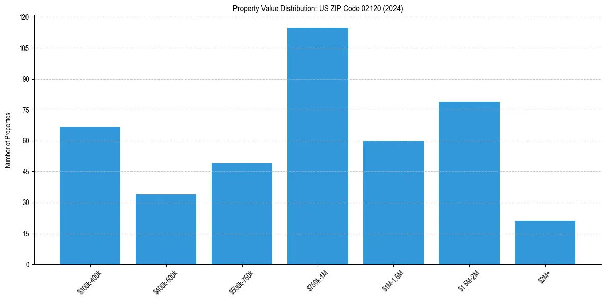 Value Distribution for 