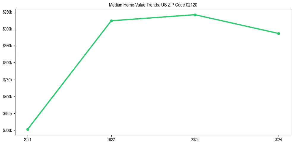 Median property value trends in 