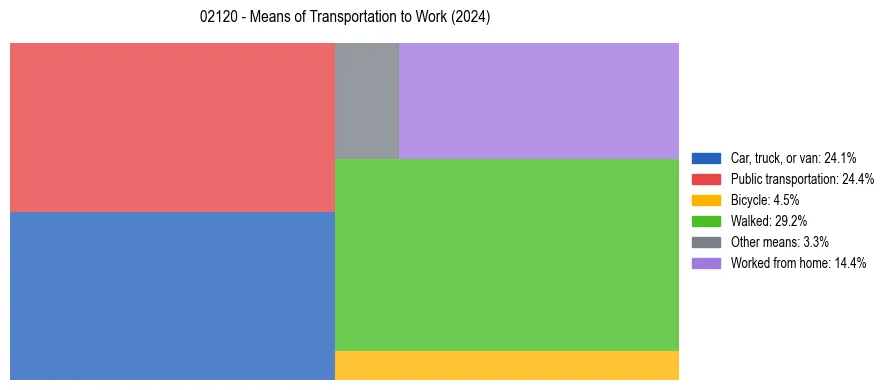 Commute modes in US ZIP Code 02120