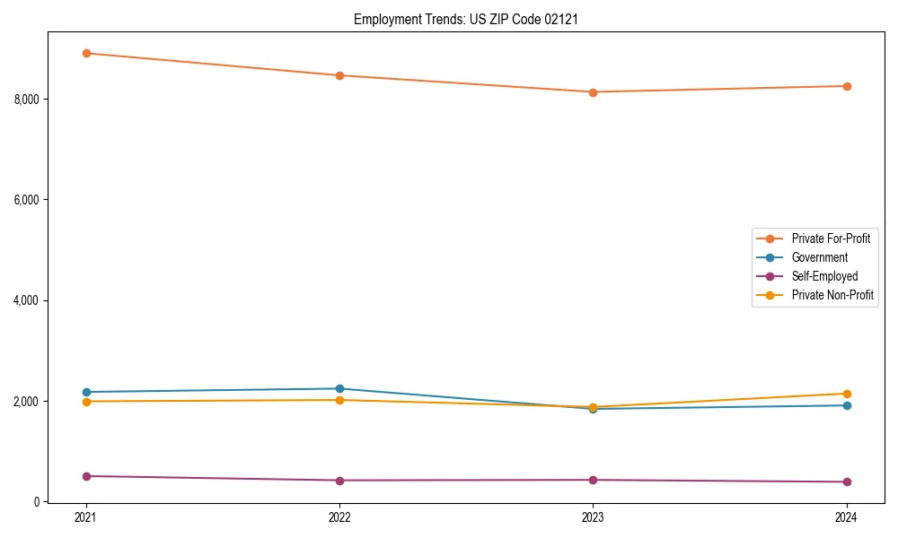 Long-term employment trends in 