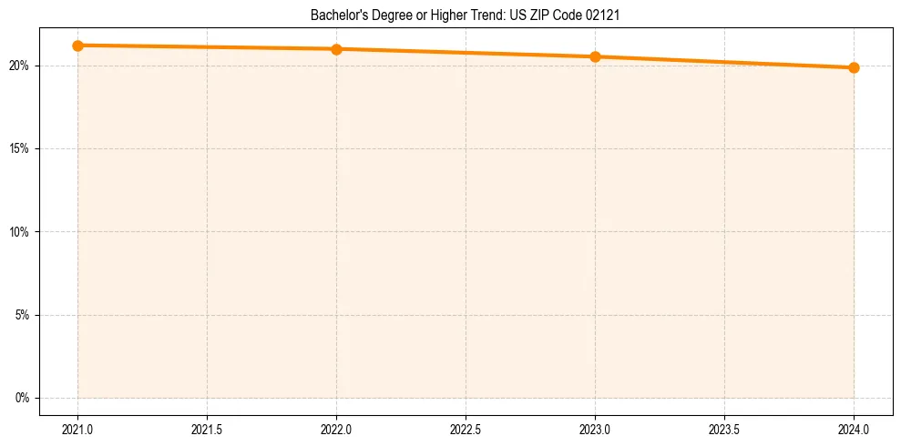 Trend chart showing bachelor degree growth in 