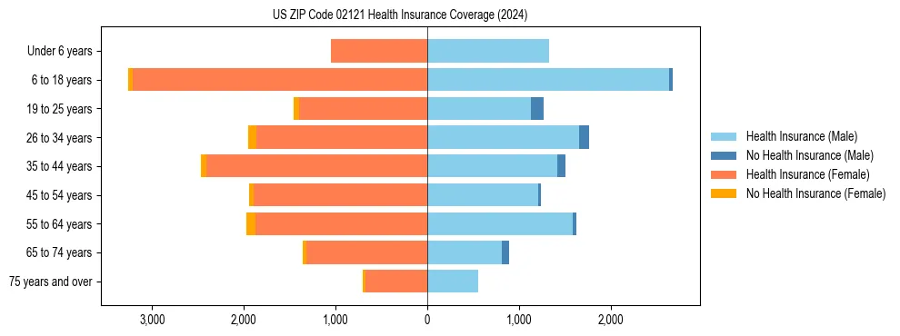 Health insurance pyramid for US ZIP Code 02121