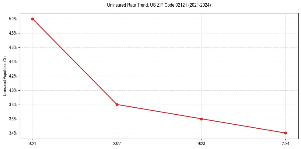 Uninsured trend chart for US ZIP Code 02121